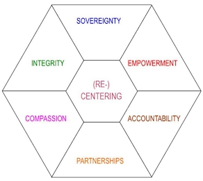 SOVEREIGNTY EMPOWERMENT ACCOUNTABILITY PARTNERSHIPS COMPASSION INTEGRITY (RE-) CENTERING